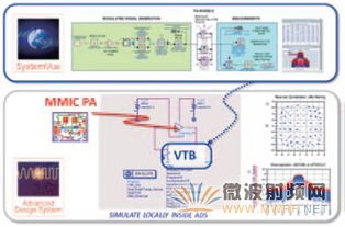 Keysight 微波单片集成电路（MMIC）设计与应用解决方案
